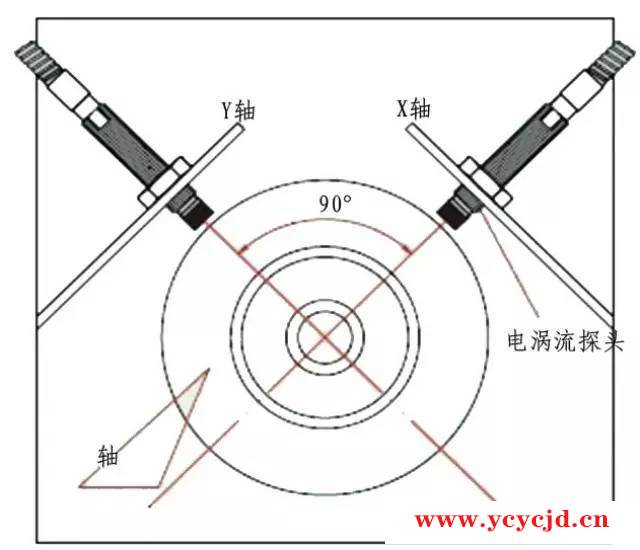 汽轮机轴承振动标准及效率比较，无数人收藏！