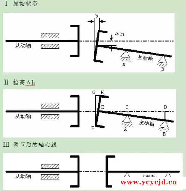 一文看懂联轴器的常规找正与对中