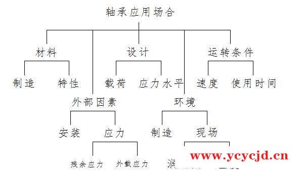 轧机轴承失效分析过程探讨