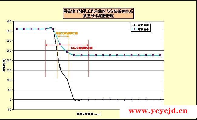 立磨磨辊轴承在水泥厂中的应用性能分析