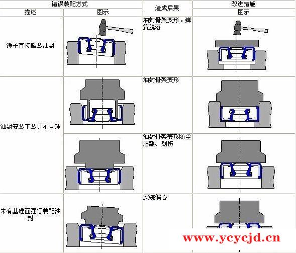 浅谈：油封常见的错误装配方式