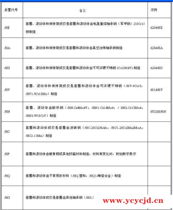 浅谈：轴承零件材料改变的代号及含义