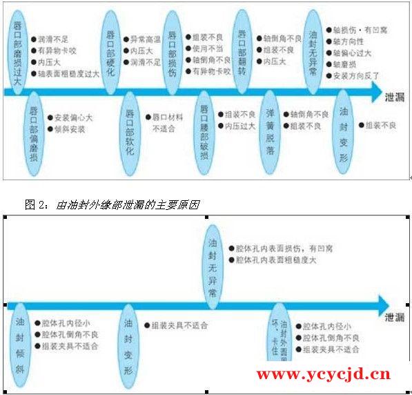 造成油封的泄漏主要原因分析