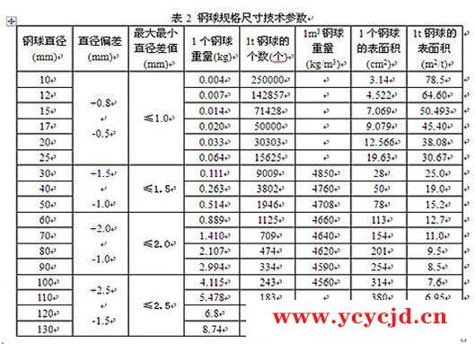 关于钢球的主要规格尺寸