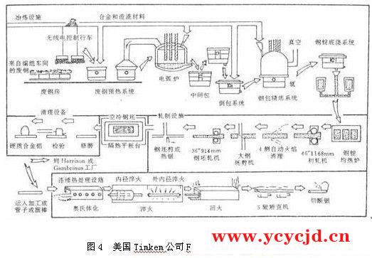 轴承钢生产工艺技术