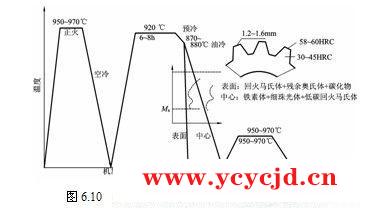 渗碳钢的热处理特点