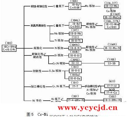 不锈钢生产工艺技术条件