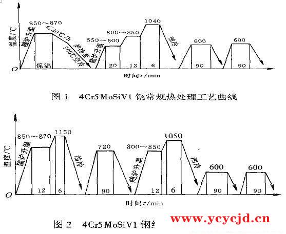 H13模具钢的热处理工艺