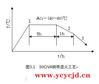 卷簧的制造工序及退火工艺