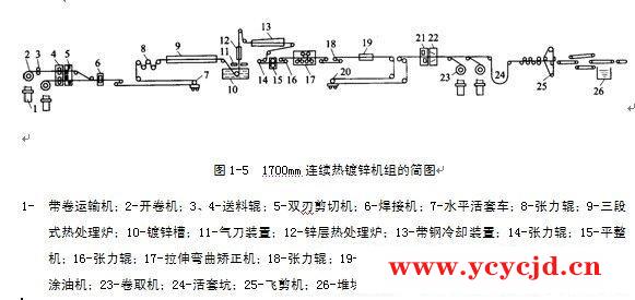 2030mm连续电镀锌机组工艺和机组特点