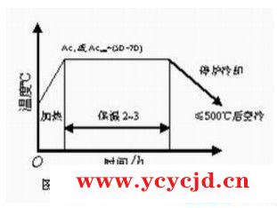 金属退火工艺操作步骤