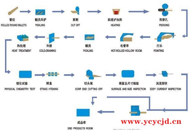 钢管的生产工艺流程