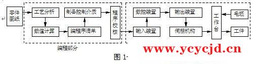 数控加工原理和特点