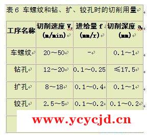 切削不锈钢时怎样选择切削用量