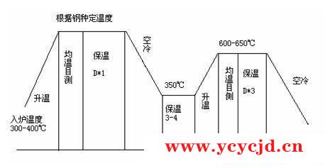 船用锻件的热处理工艺规范