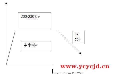 GCr15轴承钢球加工步骤