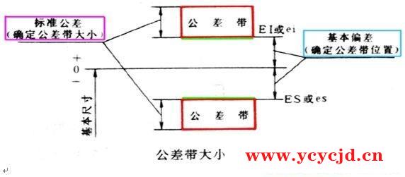 机械制图标准公差和基本偏差