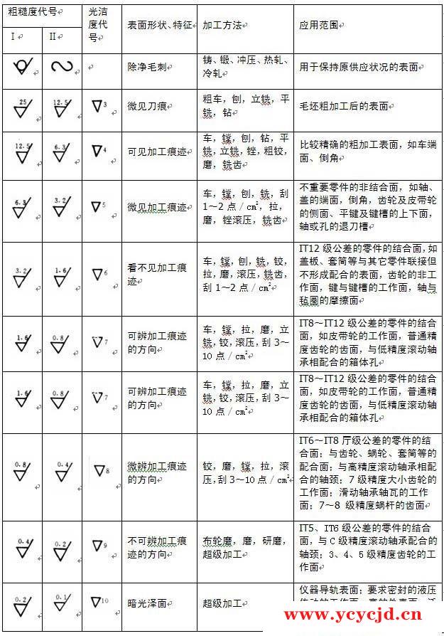 表面粗糙度