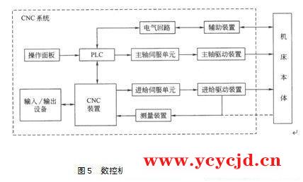 数控机床的组成及工作原理