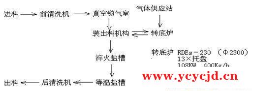 国内铁路轴承等温淬火现状