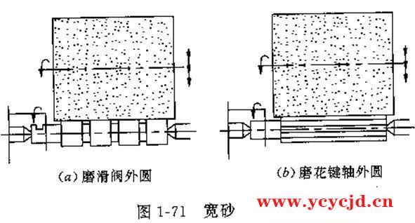 高效磨削