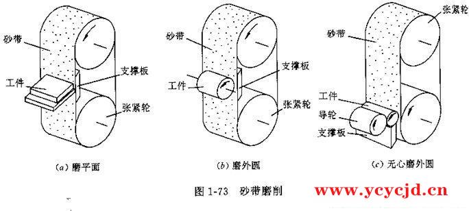 砂带磨削