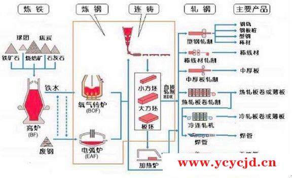 钢铁生产工艺