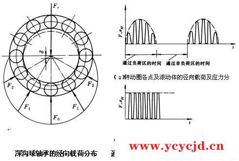 滚动轴承的受载和失效