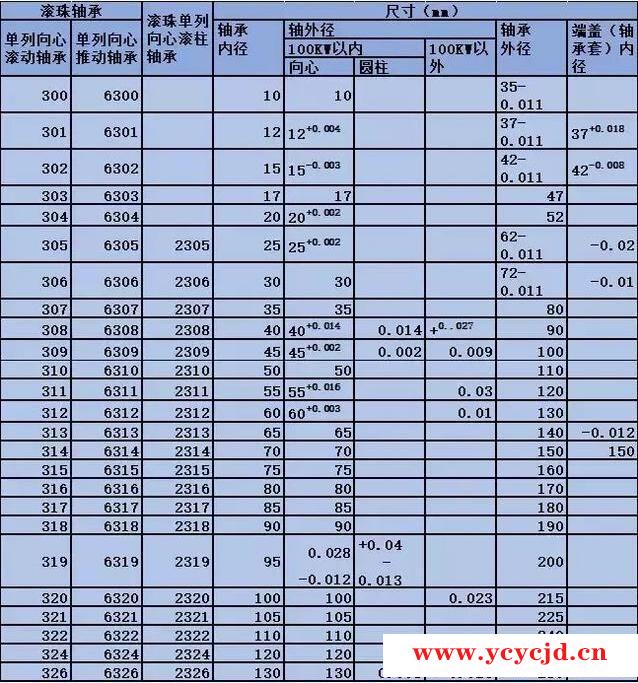 基于轴承与轴、与端盖配合紧力表，轴承间隙看永磁电机轴承参数