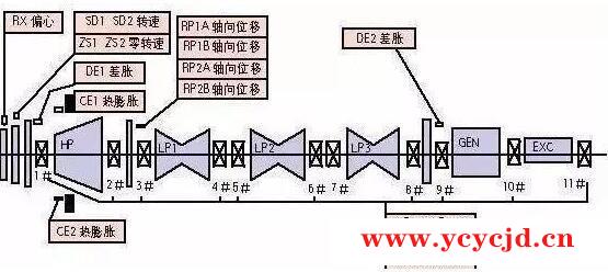 汽轮机轴振与瓦振的关系