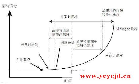 轴承失效的四个阶段，你get了吗？