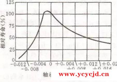 师傅不会告诉你的：数控机床主轴轴承安装、调整