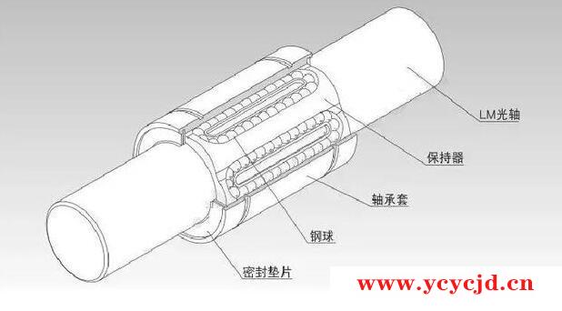 直线轴承知识太专业，不了解？一文解答你的疑惑