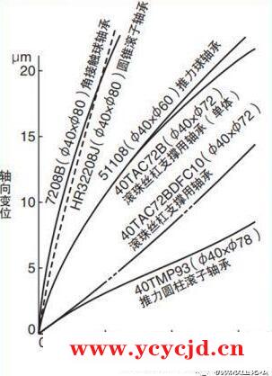 滚珠丝杠轴承的选择和支撑方式对定位精度的影响