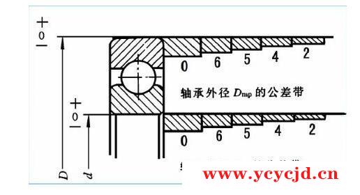 议论关于轴、轴承的配合装配-基孔制的不严谨