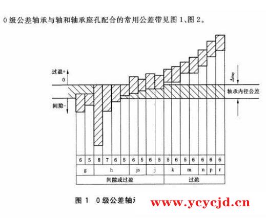 深沟球轴承基孔制，为什么是负公差？