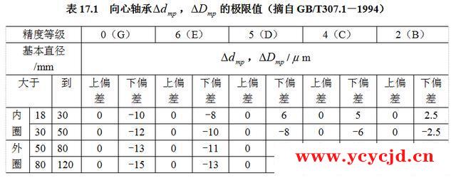 滚动轴承与轴、孔的配合-机械设计工程师必备