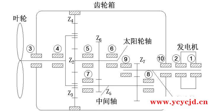 风力发电机组齿轮箱轴承故障分析与解决方法