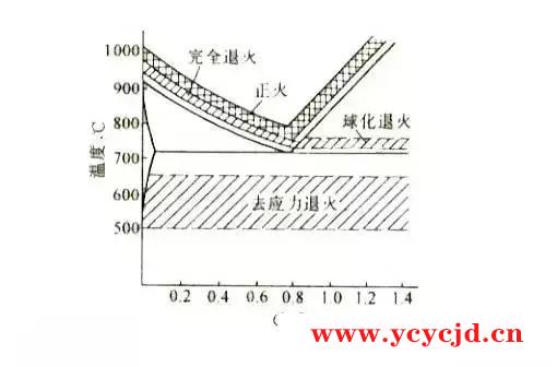 轴承生产工艺退火和正火的主要区别和操作种类