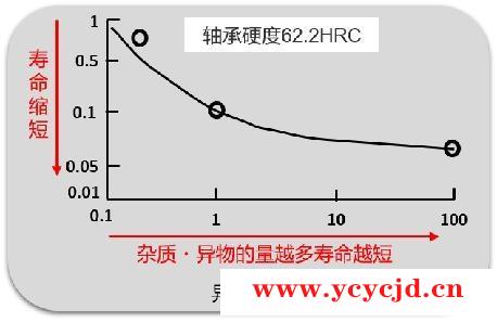 轴承润滑重要,还是轴承使用寿命重要呢?