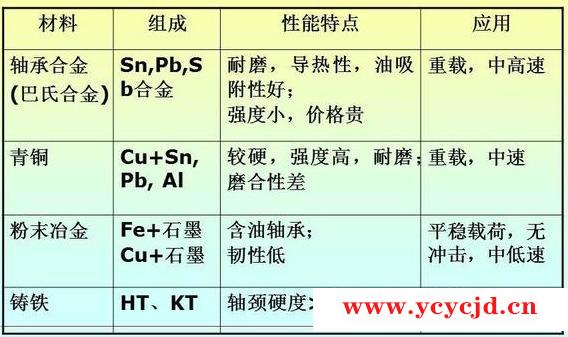 三种常见轴承材料性能对比