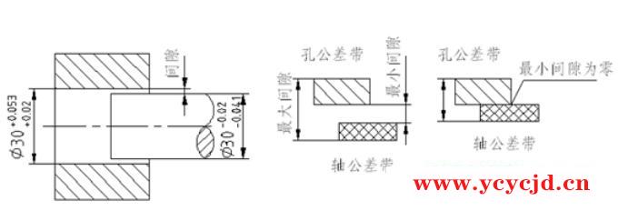 轴承配合目的、方法及选择的影响