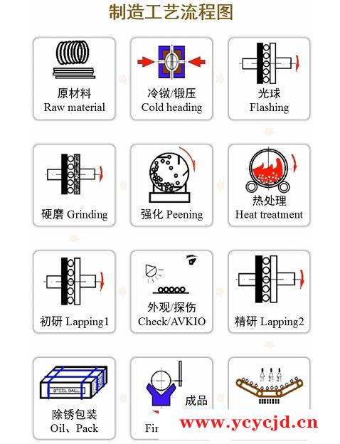 轴承钢珠生产流程及装配步骤
