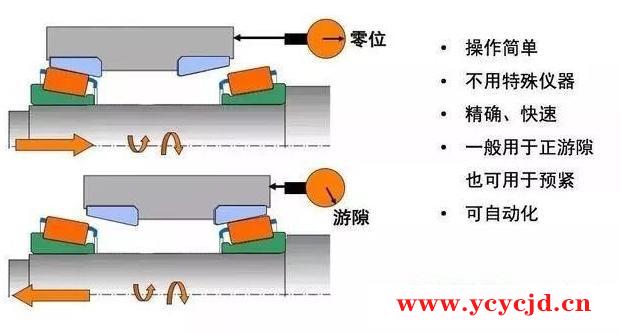 可调轴承游隙调整方法—圆锥滚子轴承