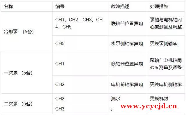 泵轴承振动分析