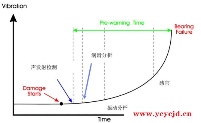 经典的轴承故障发展过程及阶段