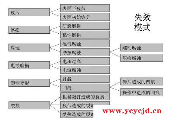 轴承失效模式图文讲解