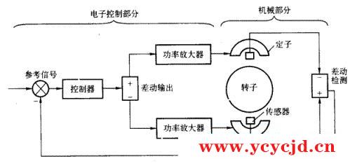 磁力轴承的工作原理与分类