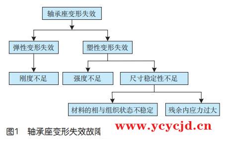 航空轴承座变形失效模式及故障树