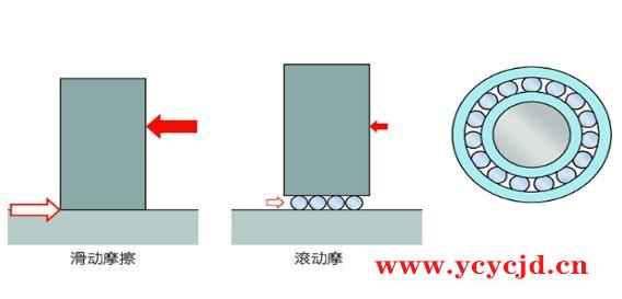 滚动轴承优势之一摩擦力小